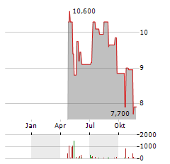 AUDIOCODES Aktie Chart 1 Jahr