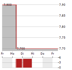 AUDIOCODES Aktie 5-Tage-Chart