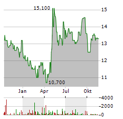 AUDIUS Aktie Chart 1 Jahr