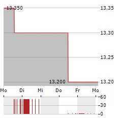 AUDIUS Aktie 5-Tage-Chart