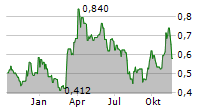 AUGUSTA GOLD CORP Chart 1 Jahr