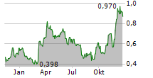 AUGUSTA GOLD CORP Chart 1 Jahr