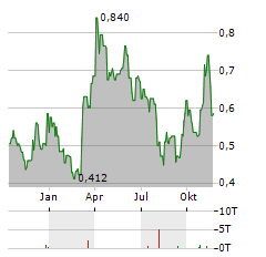 AUGUSTA GOLD Aktie Chart 1 Jahr