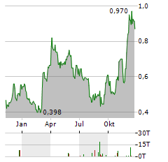 AUGUSTA GOLD Aktie Chart 1 Jahr