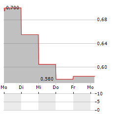 AUGUSTA GOLD Aktie 5-Tage-Chart