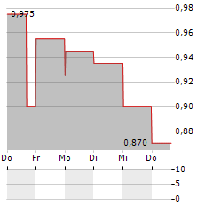 AUGUSTA GOLD Aktie 5-Tage-Chart