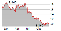 AUMANN AG Chart 1 Jahr