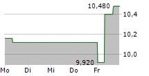 AUMANN AG 5-Tage-Chart