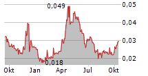 AUMEGA METALS LTD Chart 1 Jahr