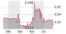 AUMEGA METALS LTD Chart 1 Jahr