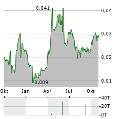 AUMEGA METALS Aktie Chart 1 Jahr