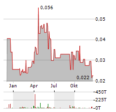 AUMEGA METALS Aktie Chart 1 Jahr