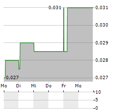 AUMEGA METALS Aktie 5-Tage-Chart