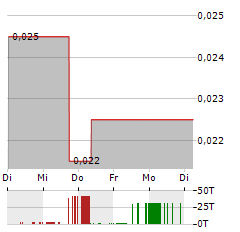 AUMEGA METALS Aktie 5-Tage-Chart