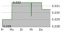 AUMEGA METALS LTD 5-Tage-Chart