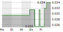 AUMEGA METALS LTD 5-Tage-Chart