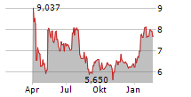 AUNA SA Chart 1 Jahr