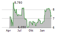 AUNA SA Chart 1 Jahr