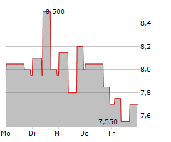 AUNA SA Chart 1 Jahr