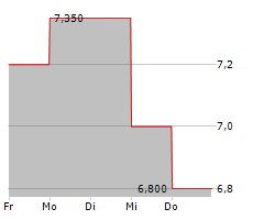 AUNA SA Chart 1 Jahr