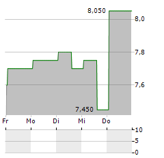 AUNA Aktie 5-Tage-Chart