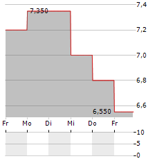 AUNA Aktie 5-Tage-Chart