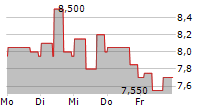 AUNA SA 5-Tage-Chart