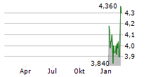 AUO CORPORATION ADR Chart 1 Jahr