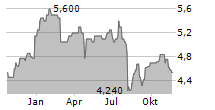 AUO CORPORATION ADR Chart 1 Jahr