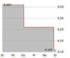 AUO CORPORATION ADR Chart 1 Jahr