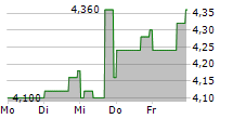 AUO CORPORATION ADR 5-Tage-Chart