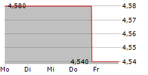 AUO CORPORATION ADR 5-Tage-Chart