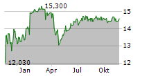 AUR PORTFOLIO III SE Chart 1 Jahr