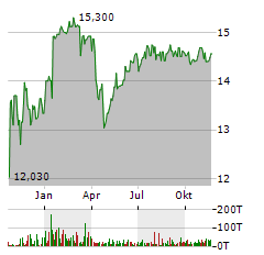 AUR PORTFOLIO III Aktie Chart 1 Jahr