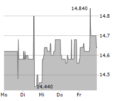 AUR PORTFOLIO III SE Chart 1 Jahr