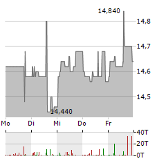 AUR PORTFOLIO III Aktie 5-Tage-Chart