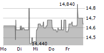 AUR PORTFOLIO III SE 5-Tage-Chart