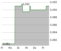 AURA ENERGY LIMITED Chart 1 Jahr