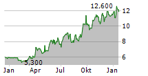 AURA MINERALS INC Chart 1 Jahr