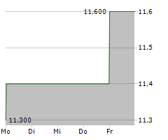 AURA MINERALS INC Chart 1 Jahr