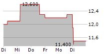 AURA MINERALS INC 5-Tage-Chart