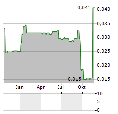 AURA RENEWABLE ACQUISITIONS Aktie Chart 1 Jahr