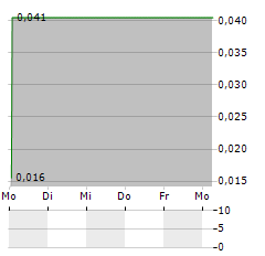 AURA RENEWABLE ACQUISITIONS Aktie 5-Tage-Chart