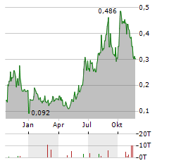 AURANIA RESOURCES Aktie Chart 1 Jahr