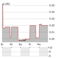 AURANIA RESOURCES Aktie 5-Tage-Chart