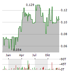 AURELIA METALS Aktie Chart 1 Jahr