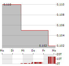 AURELIA METALS Aktie 5-Tage-Chart