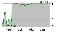 AURES TECHNOLOGIES SA Chart 1 Jahr