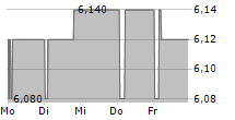 AURES TECHNOLOGIES SA 5-Tage-Chart