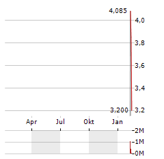 AUREUS GREENWAY Aktie Chart 1 Jahr